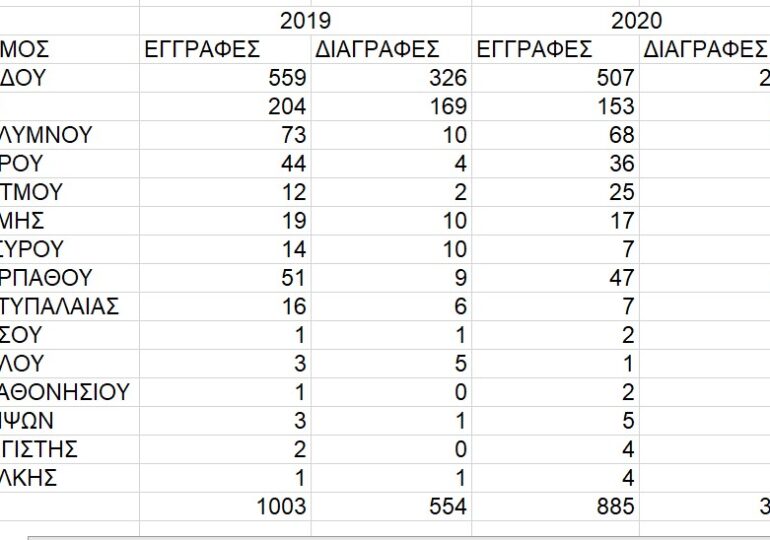 Επιμελητήριο Δωδεκανήσου. Δείτε πόσες επιχειρήσεις άνοιξαν και έκλεισαν σε Κάρπαθο και Κάσο  2019-20