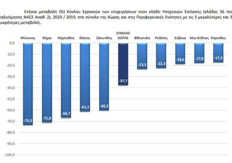Εστίαση 2020: Η Κάρπαθος με -66.7% στην τρίτη χειρότερη θέση