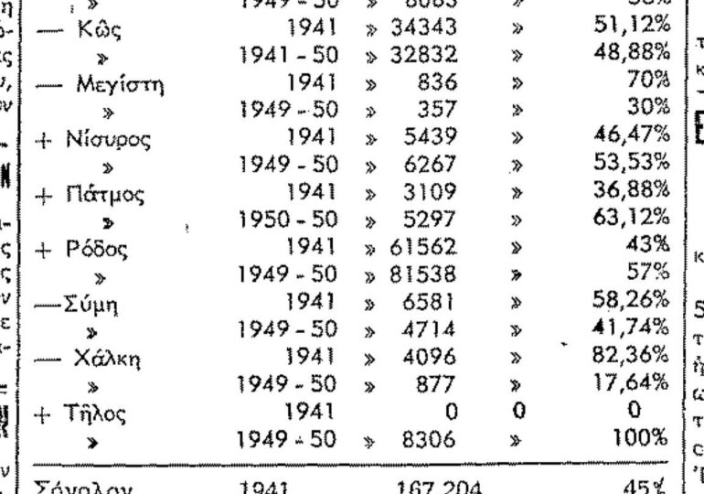 Σαν σήμερα 30.6.1952 εφ. Ροδιακή "Στατιστική Δωδεκανήσου-κτηνοτροφία"