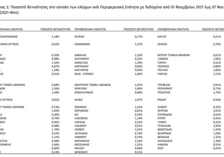 Covid19- Εξακολουθεί με μηδενικό ποσοστό θετικότητας η Κάρπαθος