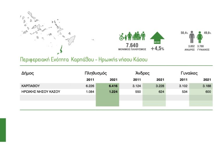 ΕΛΣΤΑΤ - Απογραφή 2021: Αύξηση πληθυσμού σε Κάρπαθο και Η.Ν. Κάσο!