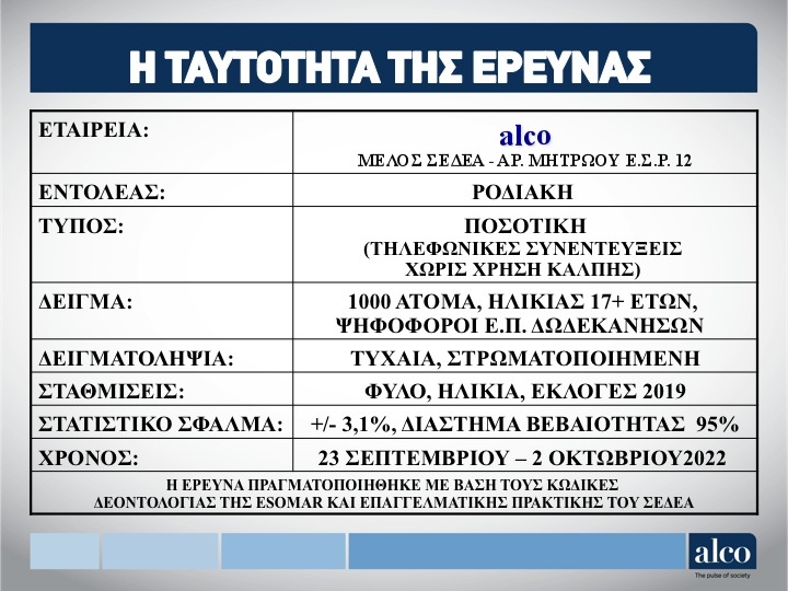 Δημοσκόπηση της ALCO για τη ΡΟΔΙΑΚΗ: Ακρίβεια, Ν.Δ., Κονσόλας, Σαντορινιός και Νικητιάδης ξεχωρίζουν στα Δωδεκάνησα (VIDEO)