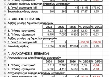 Αεροδρόμιο Καρπάθου: Στα επίπεδα του 2024 η κίνηση του Μαΐου, ισχυρή ανάκαμψη σε σχέση με το 2025