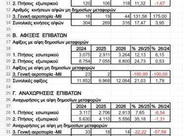 &Alpha;&epsilon;&rho;&omicron;&delta;&rho;ό&mu;&iota;&omicron; &Kappa;&alpha;&rho;&pi;ά&theta;&omicron;&upsilon;: &Sigma;&tau;&alpha; &epsilon;&pi;ί&pi;&epsilon;&delta;&alpha; &tau;&omicron;&upsilon; 2024 &eta; &kappa;ί&nu;&eta;&sigma;&eta; &tau;&omicron;&upsilon; &Mu;&alpha;ΐ&omicron;&upsilon;, &iota;&sigma;&chi;&upsilon;&rho;ή &alpha;&nu;ά&kappa;&alpha;&mu;&psi;&eta; &sigma;&epsilon; &sigma;&chi;έ&sigma;&eta; &mu;&epsilon; &tau;&omicron; 2025