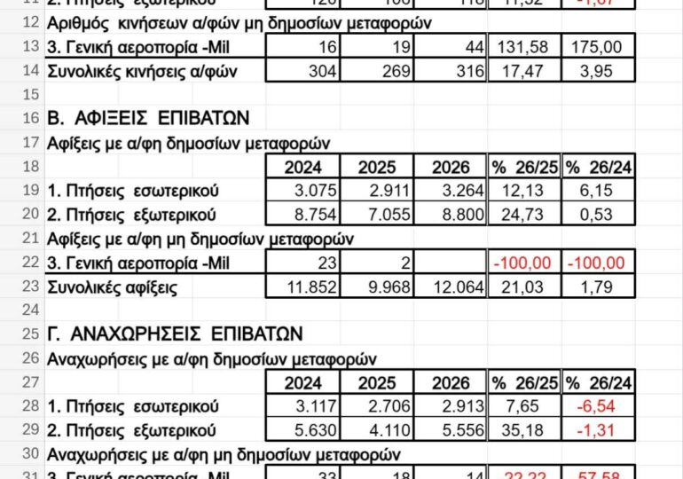 Αεροδρόμιο Καρπάθου: Στα επίπεδα του 2024 η κίνηση του Μαΐου, ισχυρή ανάκαμψη σε σχέση με το 2025